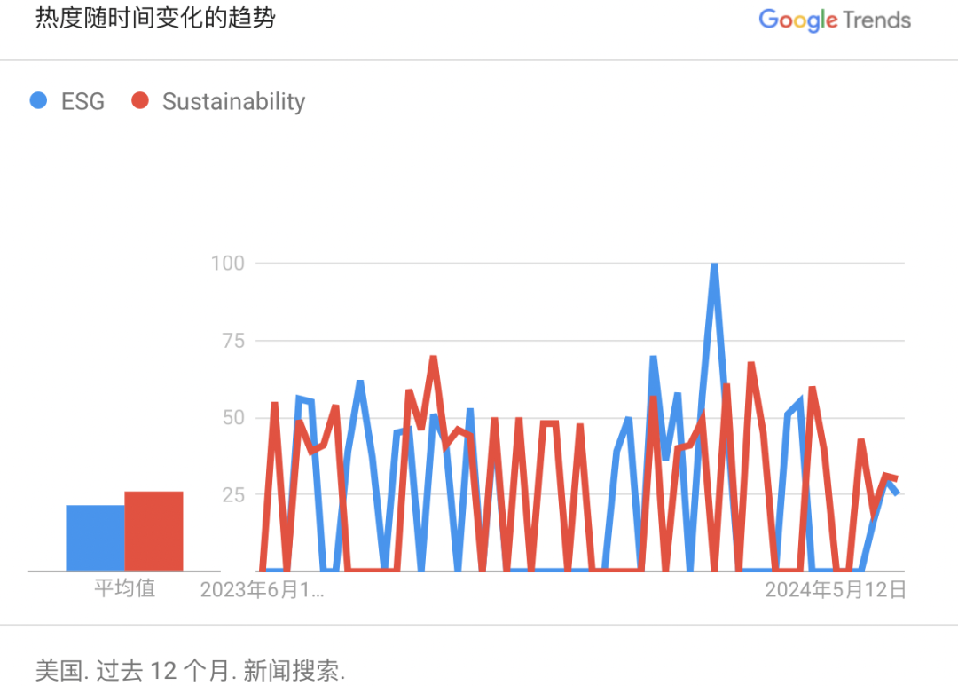 如何看待歐美ESG傳播出現的新趨勢？