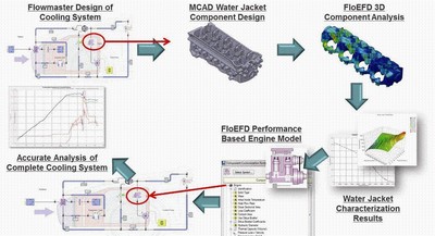 結(jié)合一維和三維的 CFD 取兩者之長，使分析兼具速度和準確性