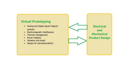 圖1 – 虛擬原型應當在整個設計過程中都加以使用，從而減少循環時間和費用，以及制造出一種可靠的產品。