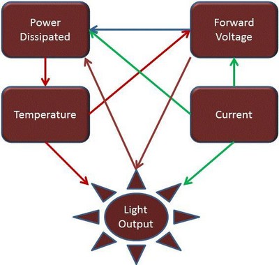 圖1：熱問(wèn)題影響著 LED 套件的方方面面。