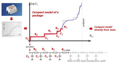 圖3：通過(guò)瞬態(tài)響應(yīng)，我們可自動(dòng)確定 LED 套件樣本的結(jié)構(gòu)函數(shù)。這一 R/C 模式可直接用于熱模擬軟件。
