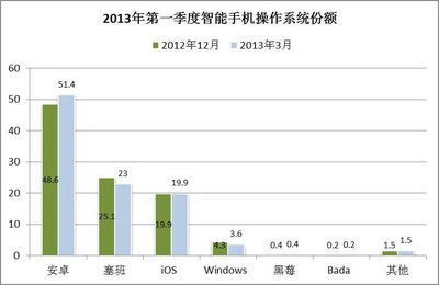 &copy; 2013 央視市場研究   數(shù)據(jù)來源: Kantar Worldpanel ComTech
