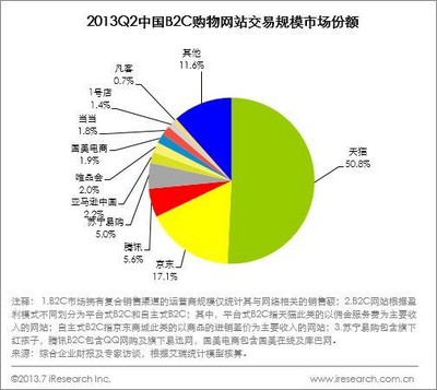 2013Q2中國B2C購物網(wǎng)站交易規(guī)模市場(chǎng)份額