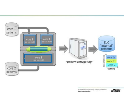 圖3：模式重定向需要獨立生成的內(nèi)核測試圖案，并對其進行重新定向，使之可以從IC層執(zhí)行。這張圖顯示了被重定向并整合的三個內(nèi)核測試圖案，使其并行執(zhí)行。對于一個典型的 IC來講，會有一些區(qū)塊的測試圖案被整合，而另一部分區(qū)塊需要被放到另一階段進行測試。