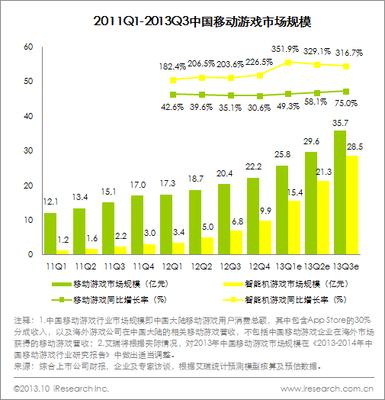 圖：2011Q1-2013Q3中國移動游戲市場規模