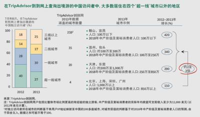 TripAdvisor到到網與BCG聯合發布報告 <贏得下一個十億亞洲游客 -- 起航中國>